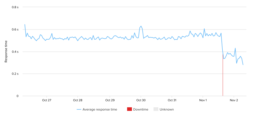Cloudflare Graph Results