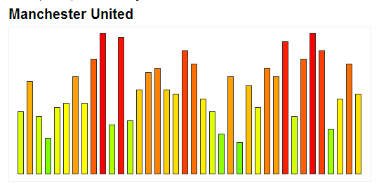 Premier League: Fixture Difficulty - 2014/2015