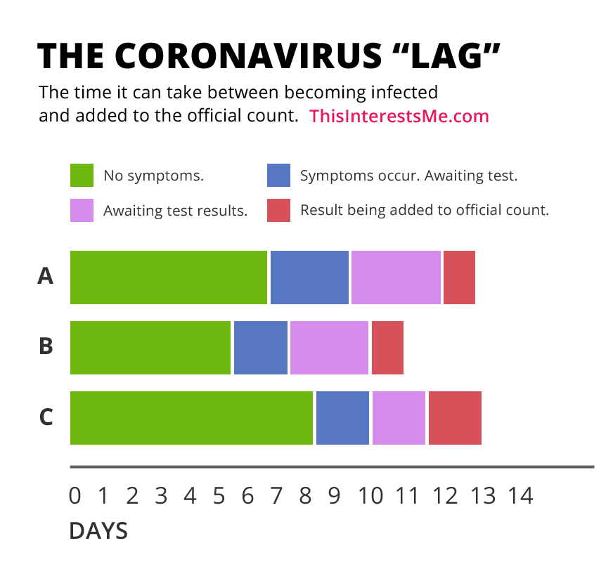 Coronavirus - Timeline from infection to being included as a case count.