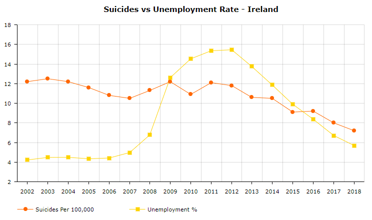 Suicide vs Unemployment