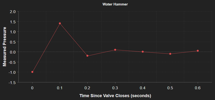 Water Hammer Graph